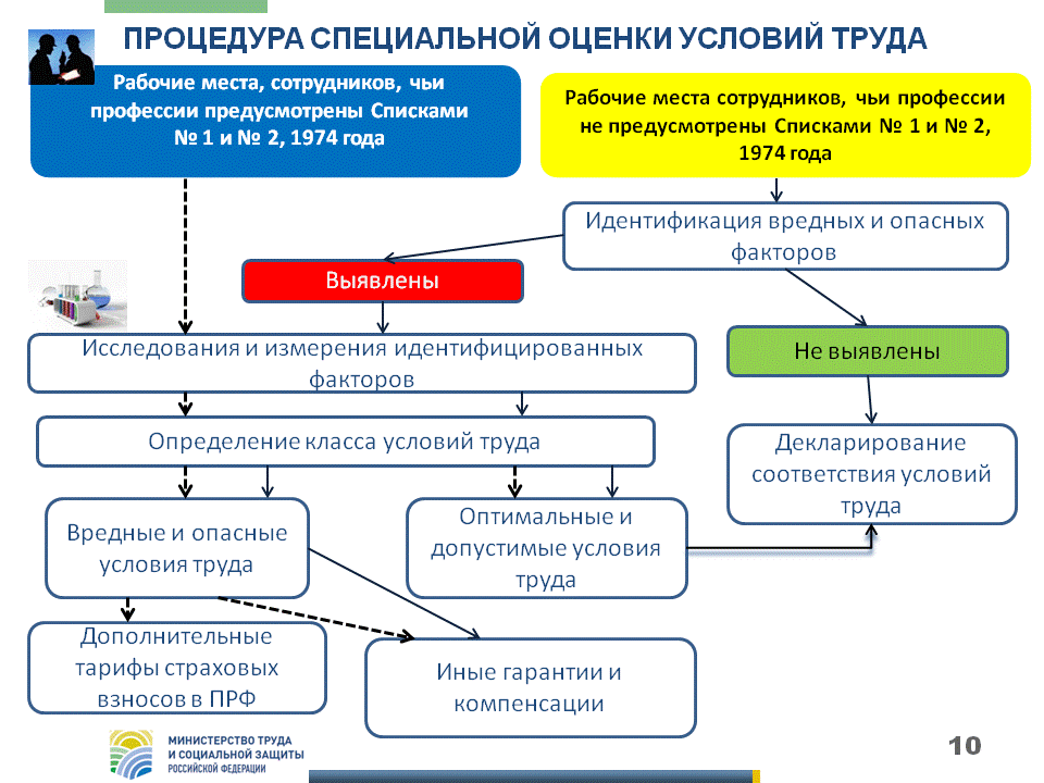 Требования к условиям труда в проекте